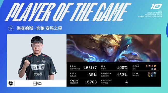 Uzi bắt kịp cuộc đua MVP với các Xạ Thủ LPL dù chấp hẳn 4 trận