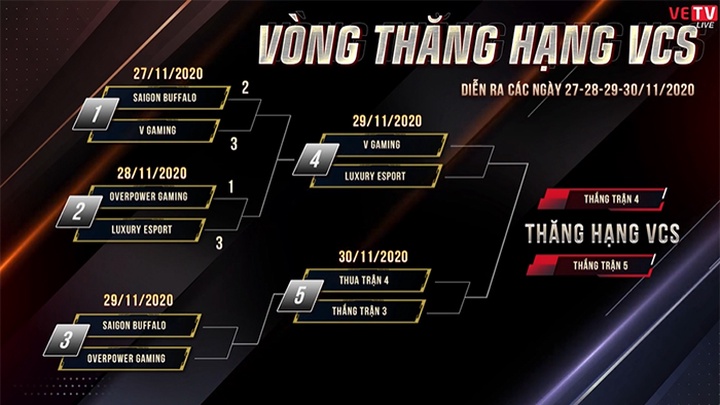 Kết quả vòng thăng hạng VCS Mùa Xuân 2021: OPG xuống hạng, SGB tranh vé vớt