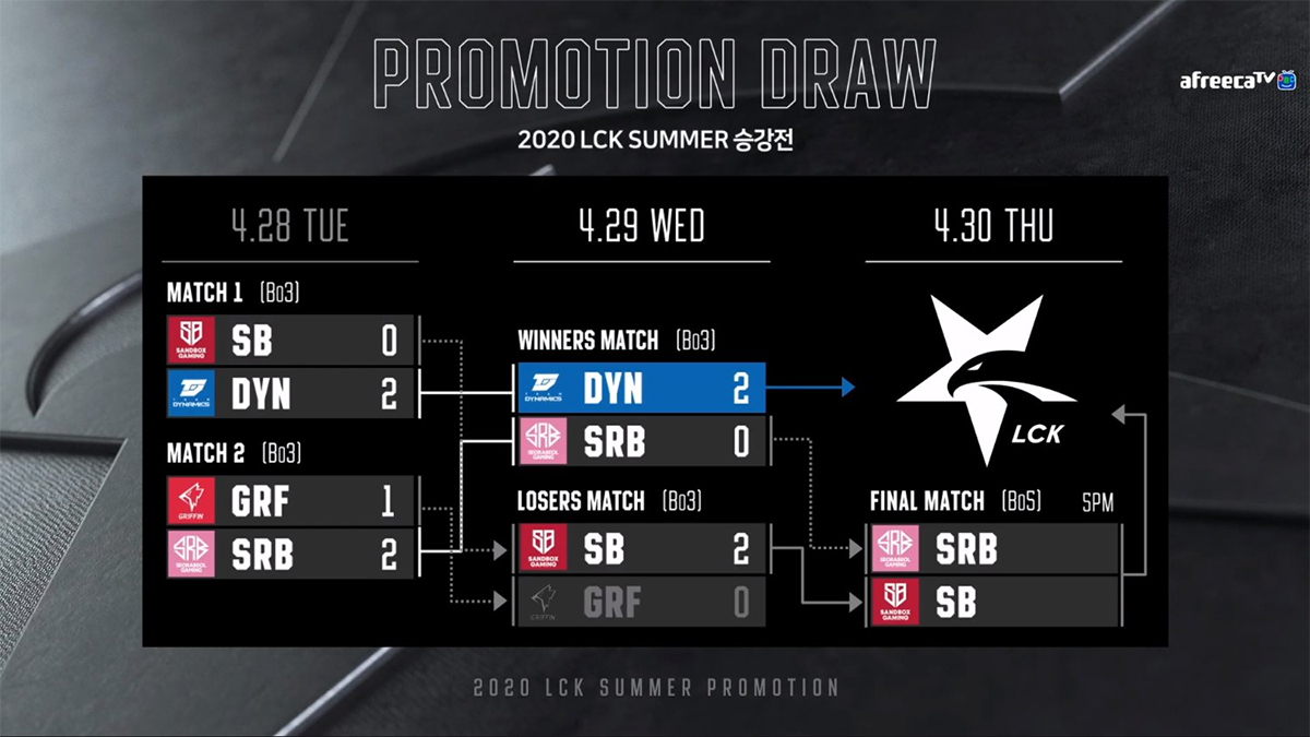 Trực tiếp vòng thăng hạng LCK Mùa Hè 2020 ngày 3: SB vs SRB