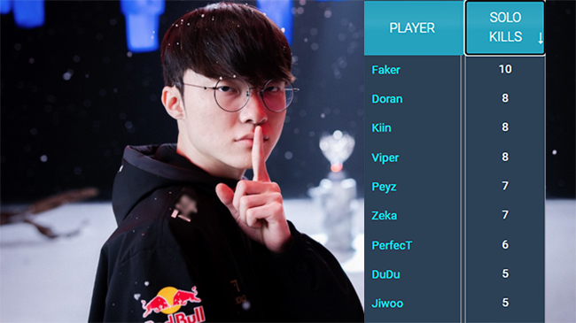 LMHT: Faker đứng đầu chỉ số solo kill của LCK Hè 2024, “gừng càng già càng cay” là đây?