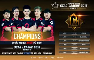 CFL Star League Season 2 2018: AHIHI chính thức bảo vệ thành công ngôi vương Star League 2018