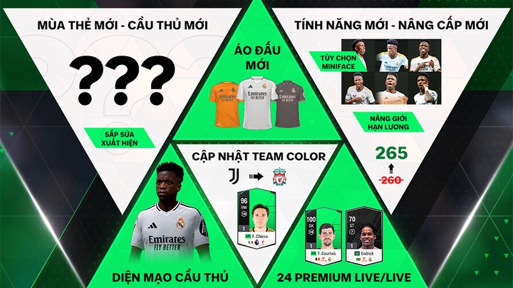 Cập nhật FC Online 30/10: Roster Update 2024 2025, nâng giới hạn lương