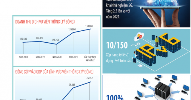 [Infographic] Ấn tượng ngành bưu chính, viễn thông năm 2022: 40 tỉnh, thành phố có mạng 5G